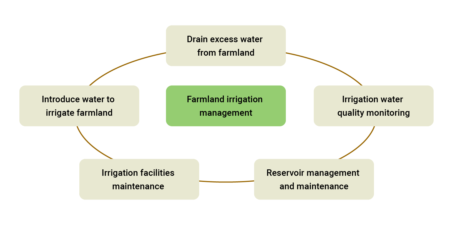 Farmland irrigation management
